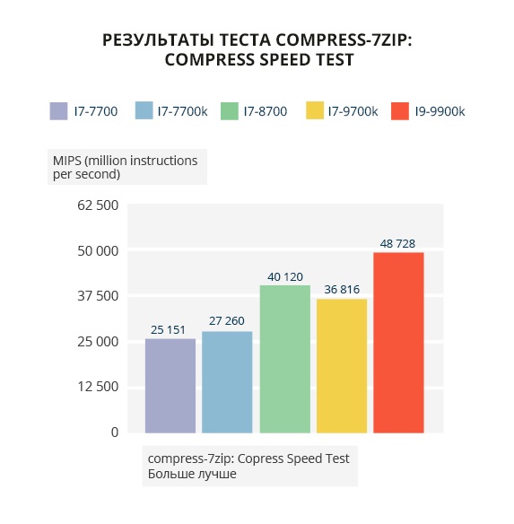 Так-Так-Так и никакого Тика. Чем отличаются процессоры Intel Core разных поколений на основе одной архитектуры - 9