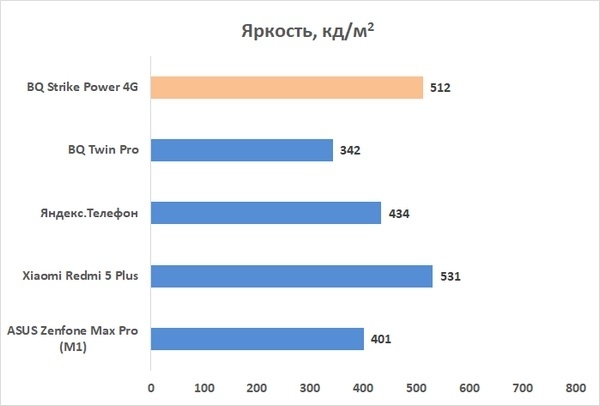 Новая статья: Обзор смартфона BQ Strike Power/Strike Power 4G: бюджетный долгожитель