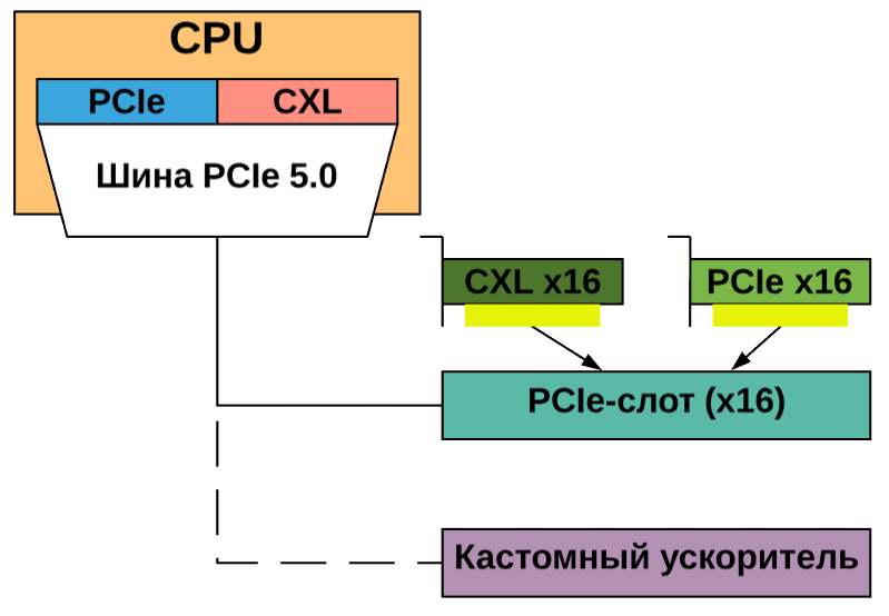 Новый стандарт на базе PCIe 5.0 «свяжет» CPU и GPU — что о нем известно - 2