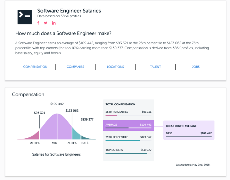 Include base. Как найти удаленную работу в США. Эмиграция в Германию для ИТ специалистов. How much do java developers earn?. What does a Test Engineer earn on average?.