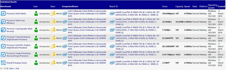 В SiSoft Sandra замечен процессор Intel Core i9-9900F