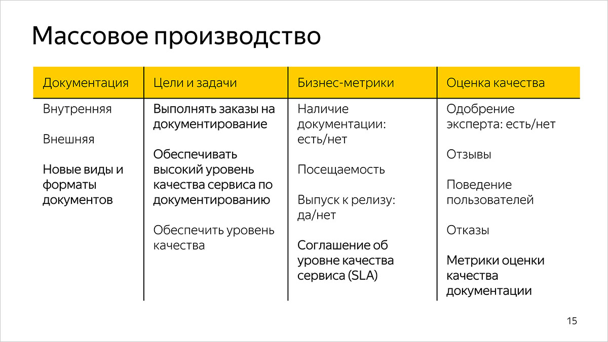 Как мы измеряем качество и эффективность разработки документации. Предыстория и основы. Доклад Яндекса - 5