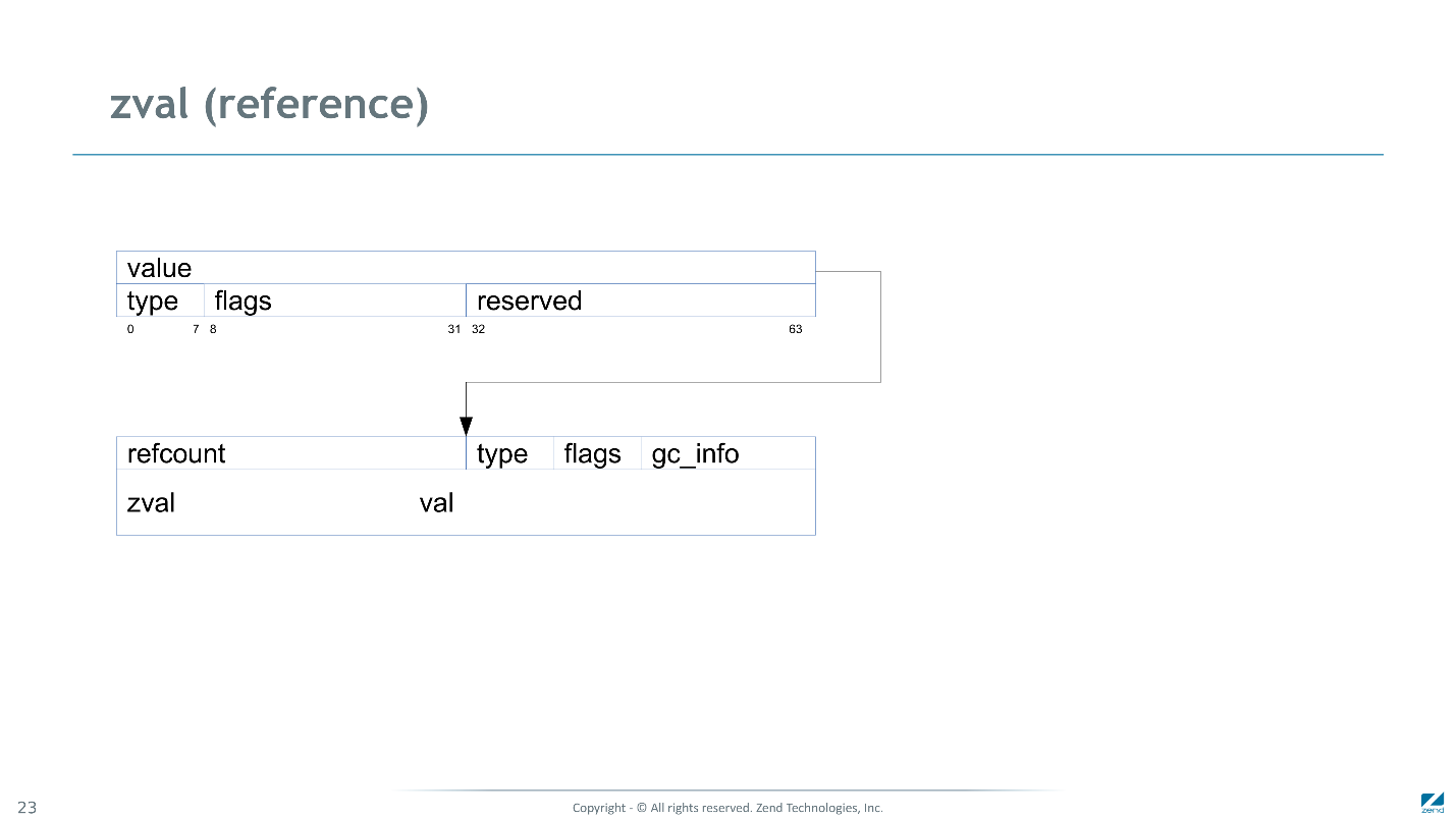 Registration php id