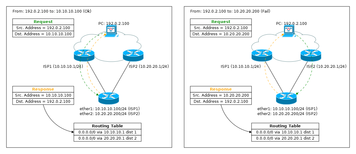 Схема маршрутизации mikrotik