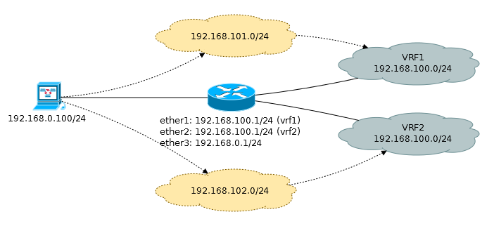 Схема маршрутизации mikrotik