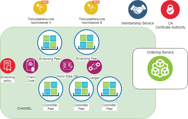 Hyperledger Fabric для Чайников - 2