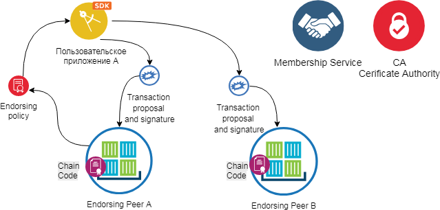 Hyperledger Fabric для Чайников - 3