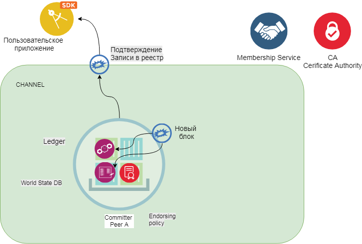 Hyperledger Fabric для Чайников - 8