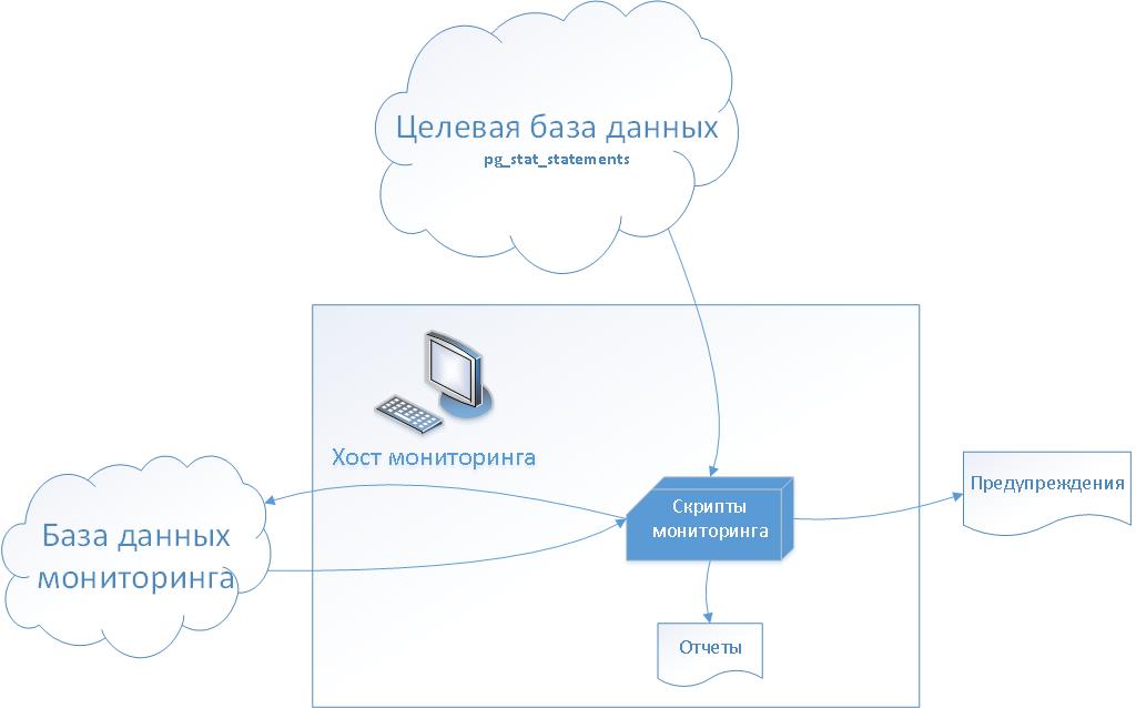 Postgresql stat