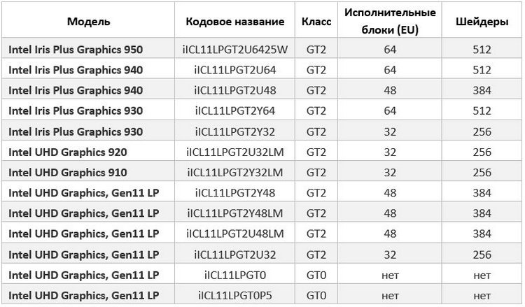 Подробности обо всех моделях встроенных графических процессоров Intel 11-го поколения