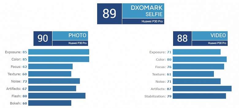 Huawei P30 Pro стал лучшим камерофоном по версии DxOMark, но в рейтинге видеовозможностей он уступил Huawei P20 Pro и Xiaomi Mi 9