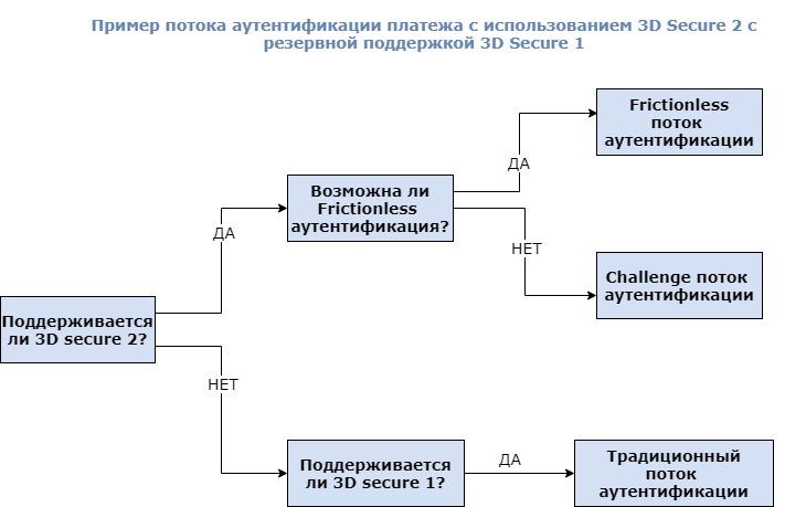 Изменения в протоколе 3D secure: встречайте 3-D Secure 2.0 - 6