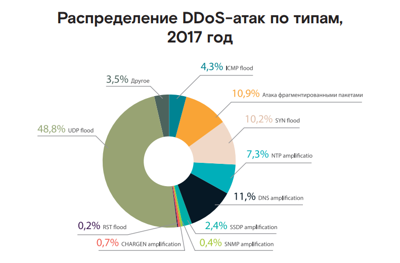 Game over: аналитики сообщают о росте числа DDoS-атак на игровой сегмент - 5