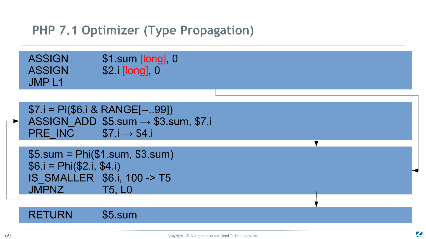 Как мы сделали PHP 7 в два раза быстрее PHP 5. Часть 2: оптимизация байт-кода в PHP 7.1 - 10