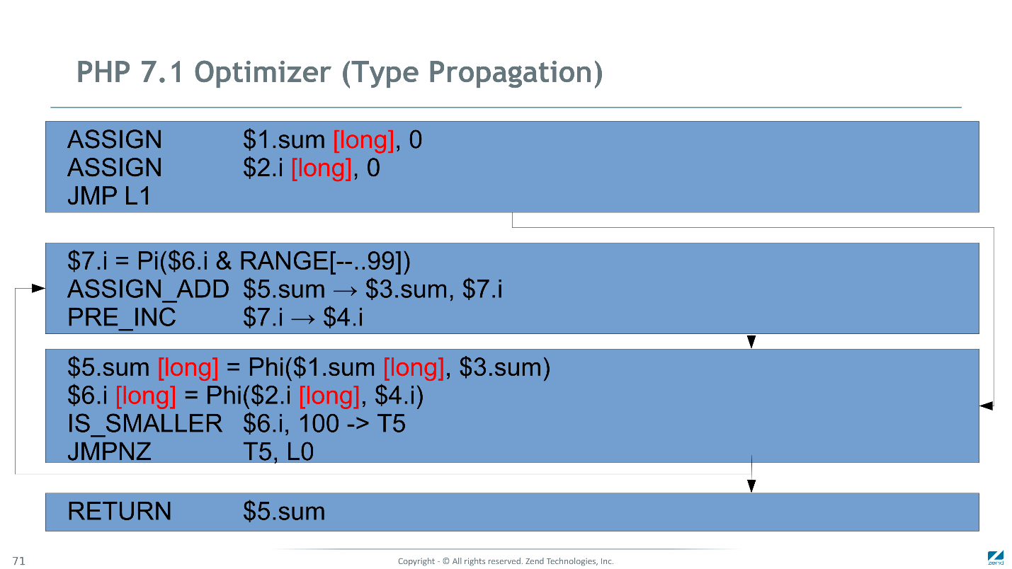 Как мы сделали PHP 7 в два раза быстрее PHP 5. Часть 2: оптимизация байт-кода в PHP 7.1 - 12