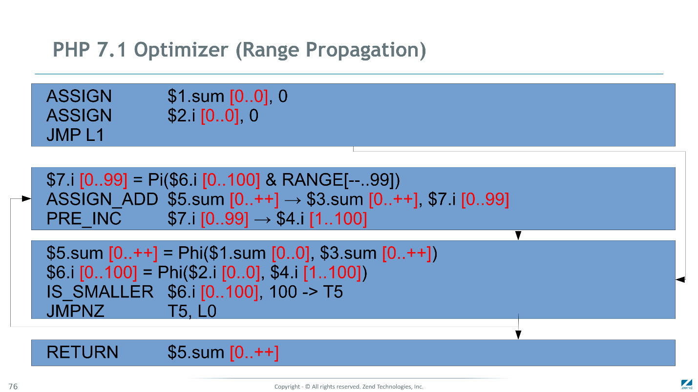 Как мы сделали PHP 7 в два раза быстрее PHP 5. Часть 2: оптимизация байт-кода в PHP 7.1 - 15