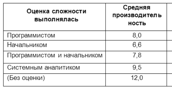 Срок оценки. Оценка сложности отела.