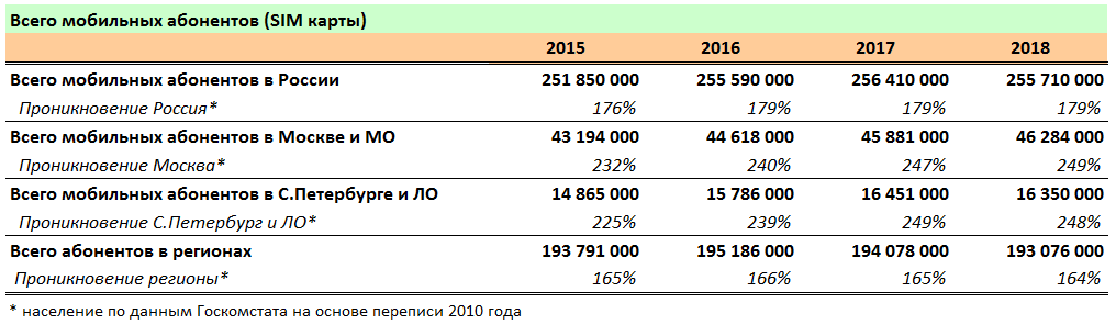 Проникновение сотовой связи в Москве достигло 249% - 2