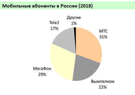 Проникновение сотовой связи в Москве достигло 249% - 3