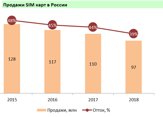 Проникновение сотовой связи в Москве достигло 249% - 1