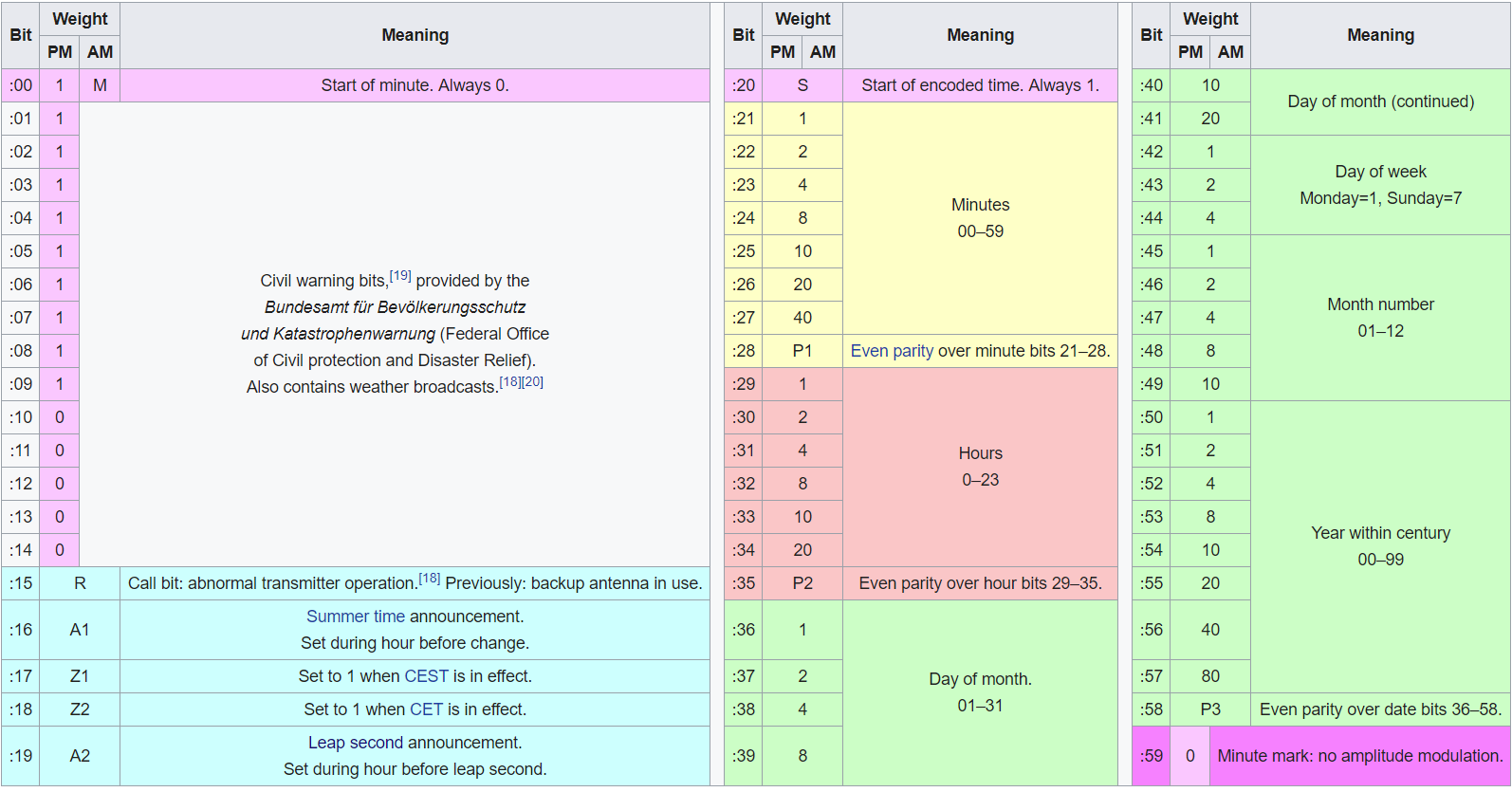 Bit minutes. WPM meaning.