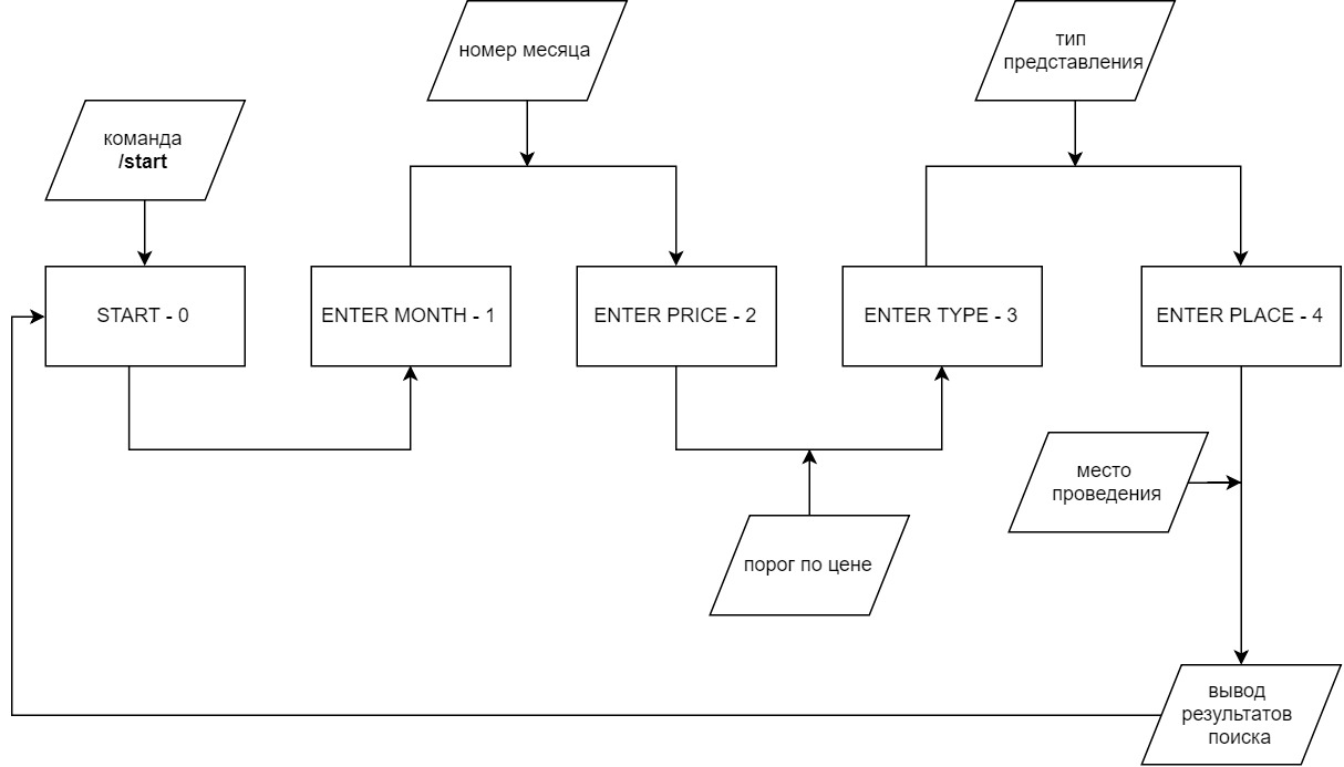 От парсера афиши театра на Python до Telegram-бота. Часть 2 - 2