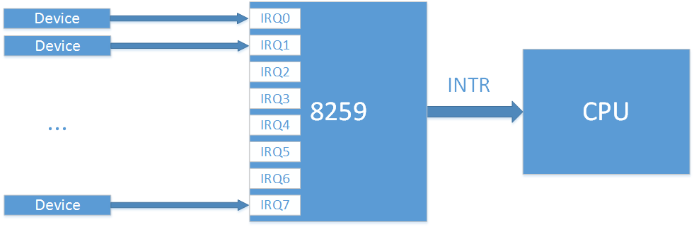 External Interrupts in the x86 system. Part 1. Interrupt controller evolution - 2