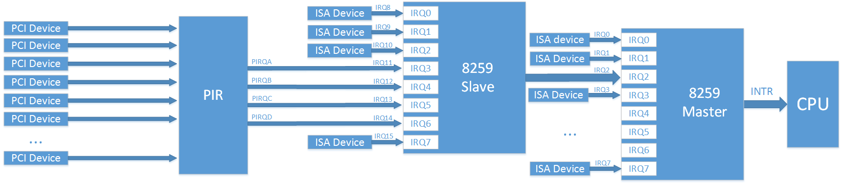 External Interrupts in the x86 system. Part 1. Interrupt controller evolution - 4