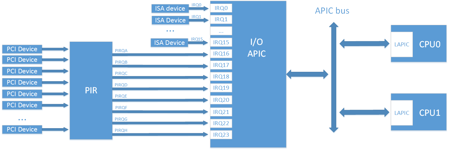 External Interrupts in the x86 system. Part 1. Interrupt controller evolution - 5