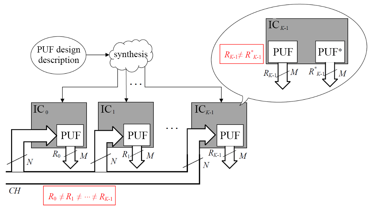 Physical unclonable functions: protection for electronics against illegal copying - 3