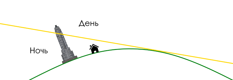 Плоская Земля: эксперименты и доказательства - 6