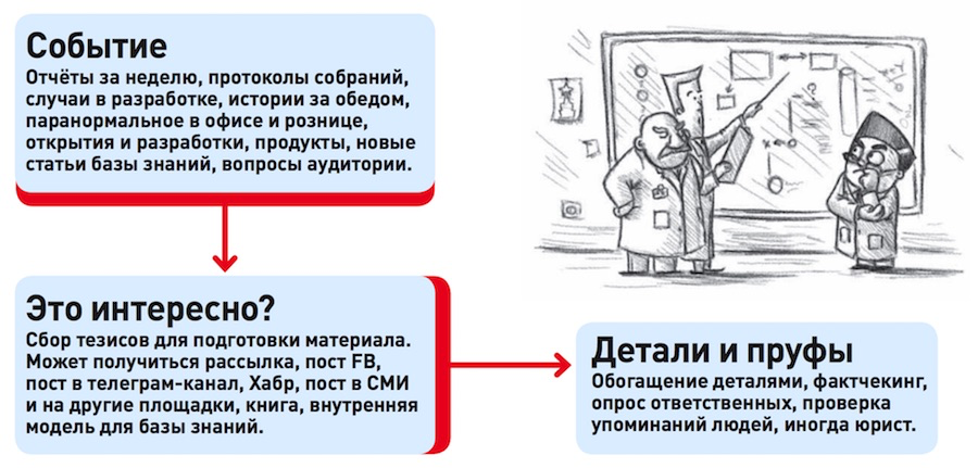 Контент-маркетинг для бизнеса: хабрасеминар #6 и его основные тезисы - 4