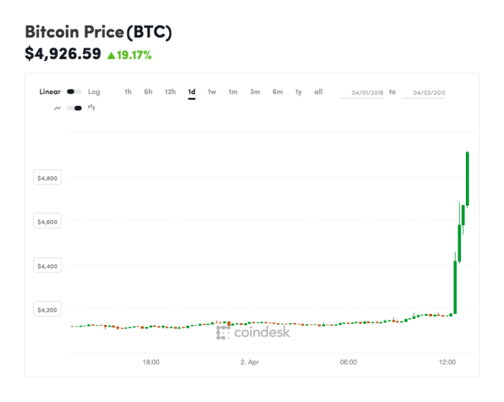 Курс Bitcoin неожиданно вырос на 20%, почти достигнув отметки в 5000 долларов