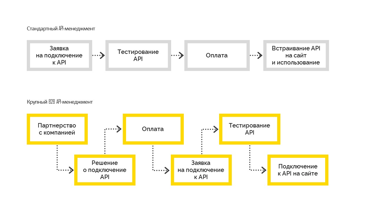 Наш опыт создания API Gateway - 2