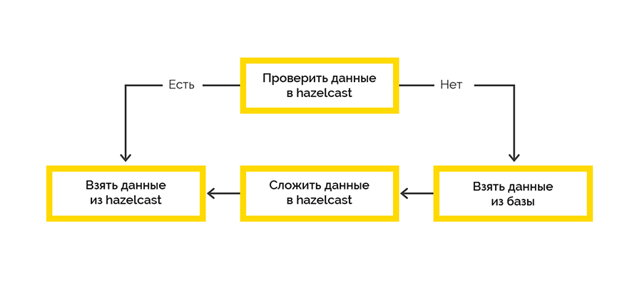 Наш опыт создания API Gateway - 4