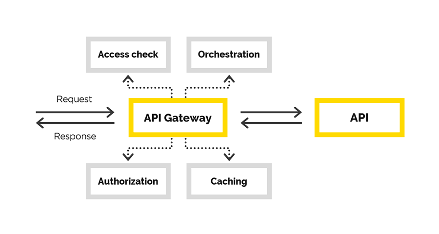 Документация api. API Gateway. Check access. API Gateway response.