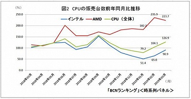 AMD против Intel: в Японии доля AMD в сегменте настольных CPU выросла с 22% до 41,4%