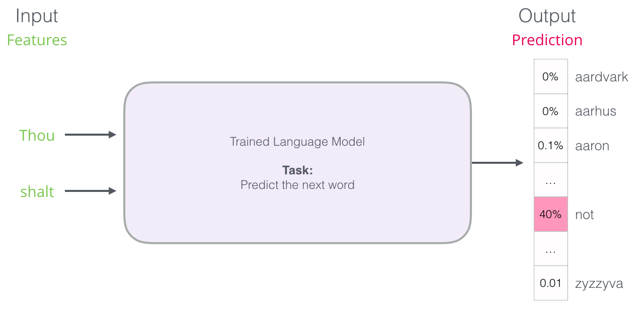 Схема Embedding language model. Embedding language model. Masked prediction task. Value of output back off.