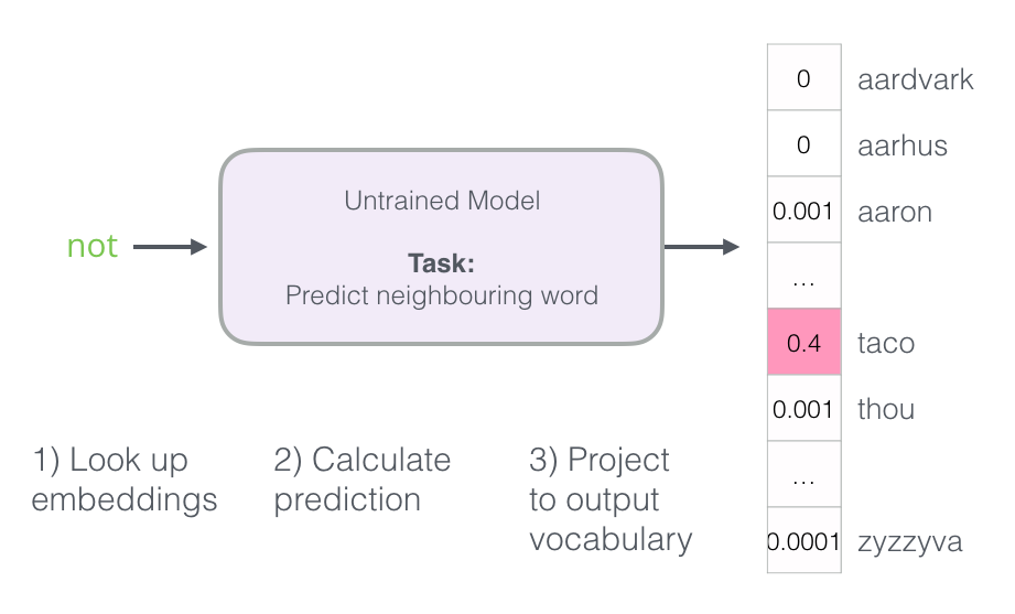 Word 2. Word2vec синонимы. Word2vec java. Косинусное сходство word2vec.