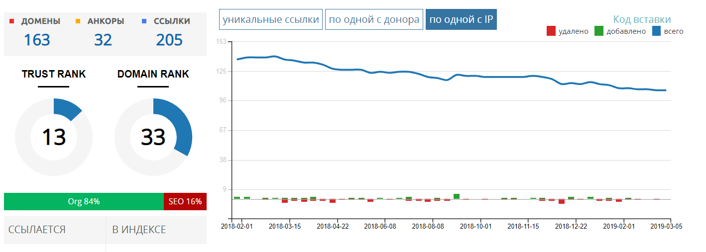 Кейс: слезаем с иглы контекстной рекламы на бесплатный SEO-трафик - 12