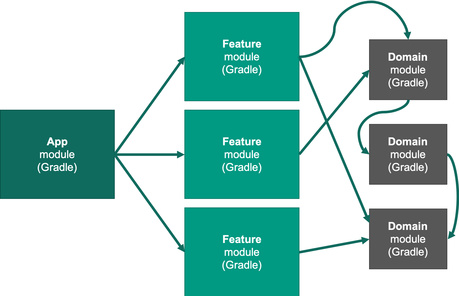 Многомодульный проект gradle