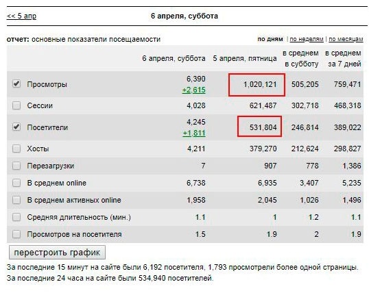 500 тыс. посетителей и 1 млн просмотров: 3DNews бъёт рекорды посещаемости!