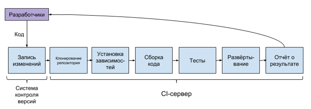 Собрать код