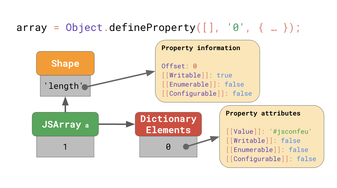 Object values. JAVASCRIPT object. Object.DEFINEPROPERTY(object.Prototype, 'CNBSEEN', {value: true, enumerable: false});. Object js. Движки JAVASCRIPT.