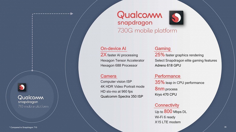 Qualcomm представила 8-нанометровые SoC Snapdragon 730 и 730G, а также 11-нанометровую Snapdragon 665