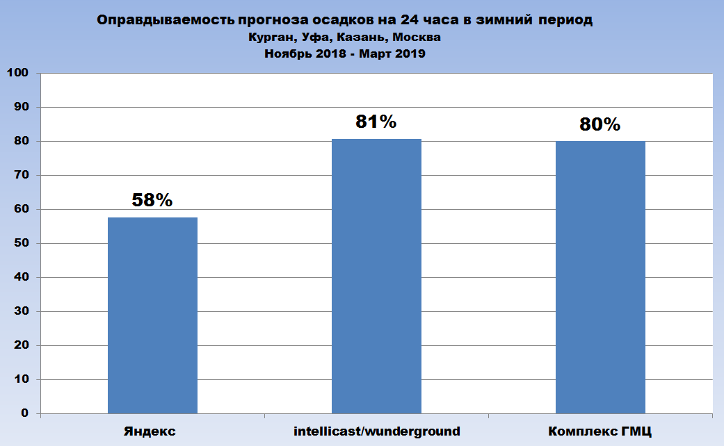 Насколько верно