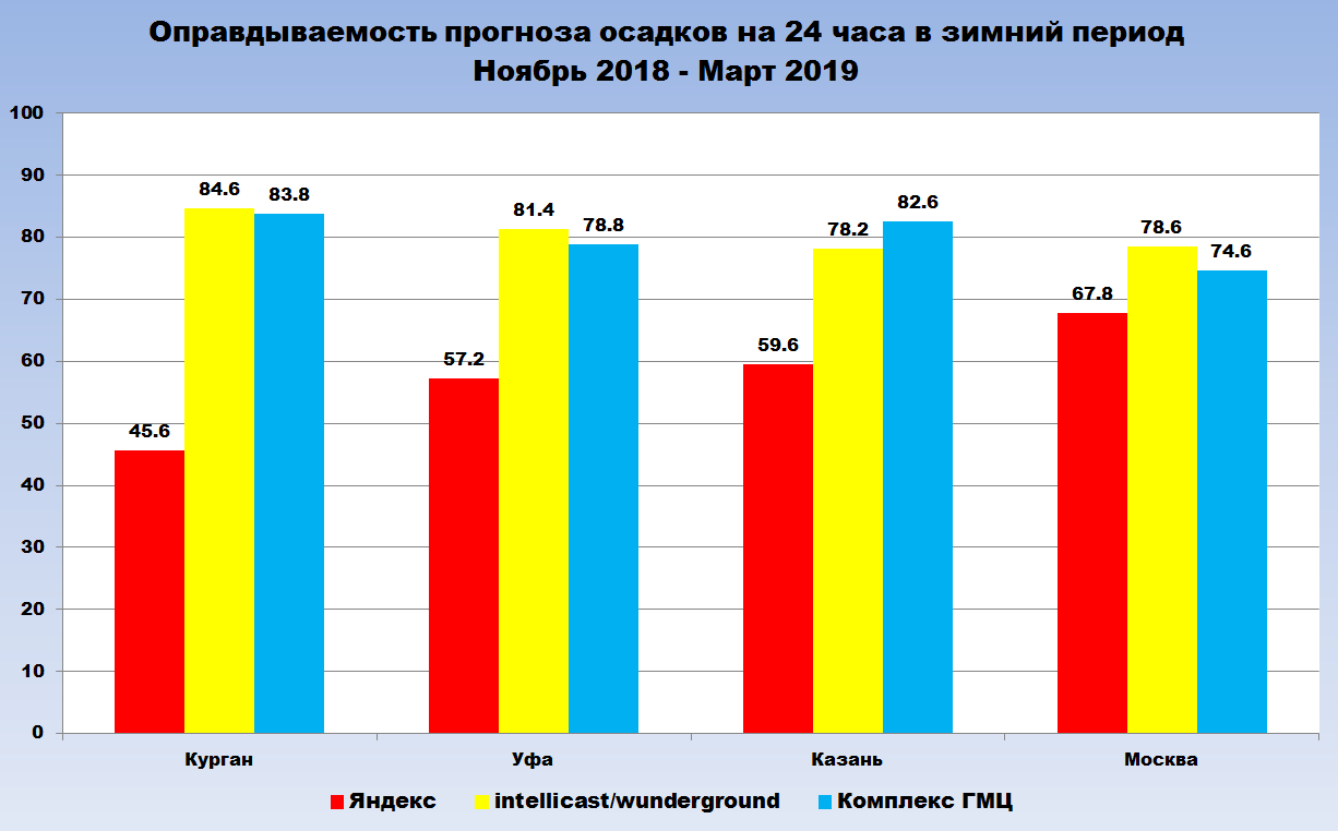 Насколько точно. Оправдываемость прогнозов погоды. Количество осадков зимой 2018-2019. Осадки Казань. Осадки за зиму в Екатеринбурге 2020 год.