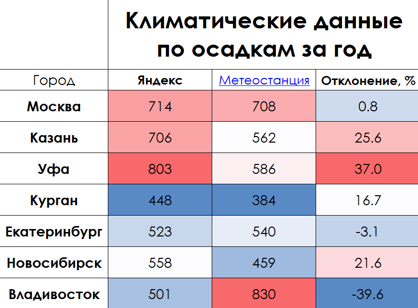 Что значит 20 процентов дождя