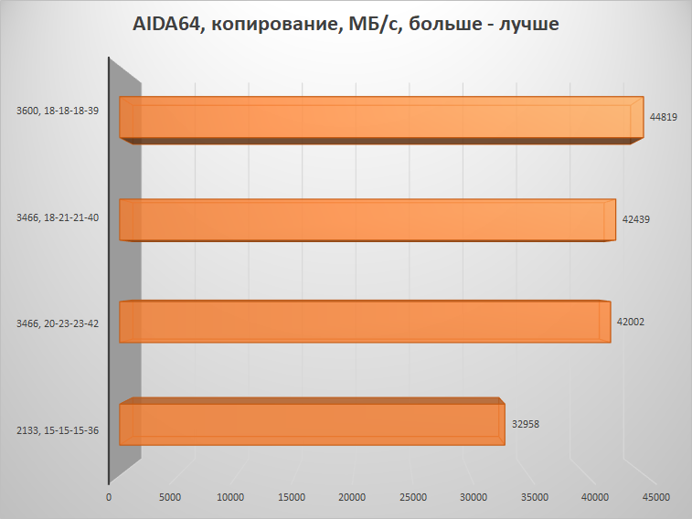 Скупой не платит дважды – настраиваем память на платформе AMD B450 и получаем бесплатную производительность - 16