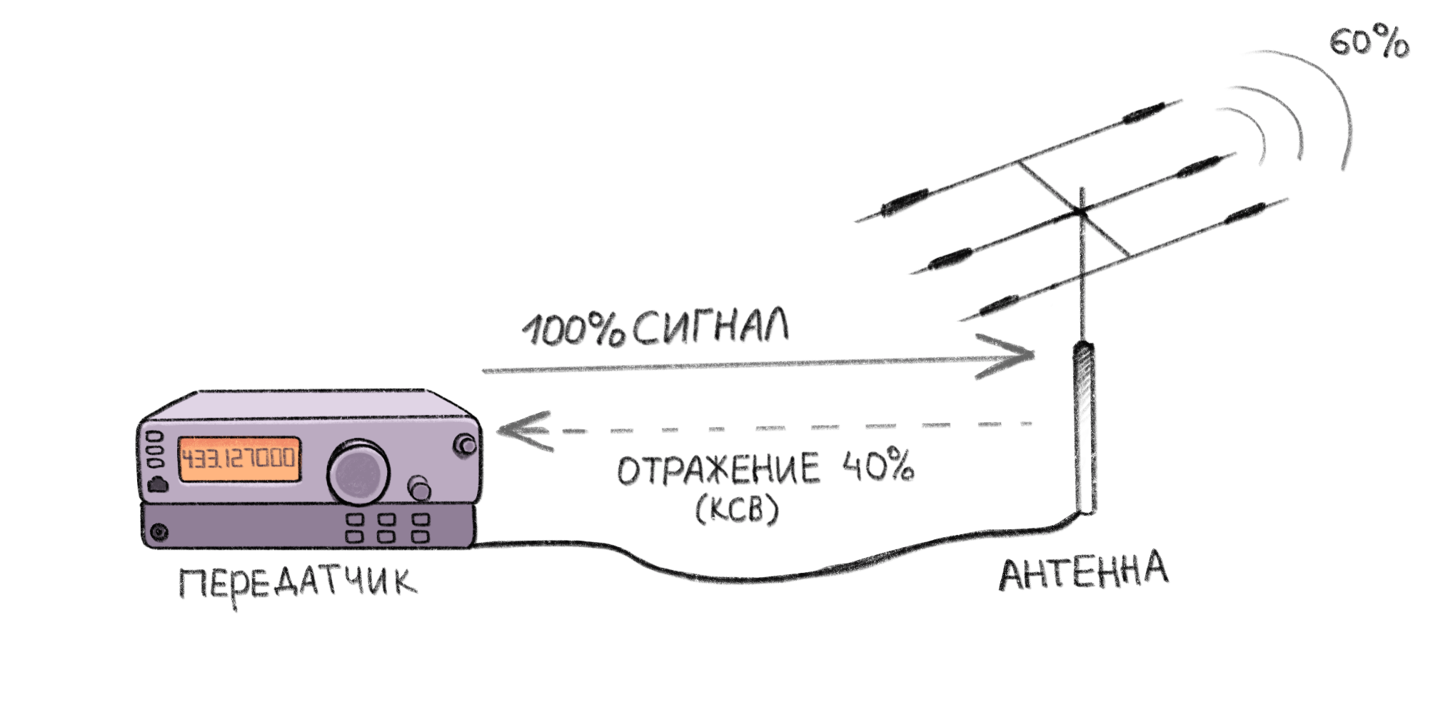 На какой диапазон эта антенна? Измеряем характеристики антенн - 2